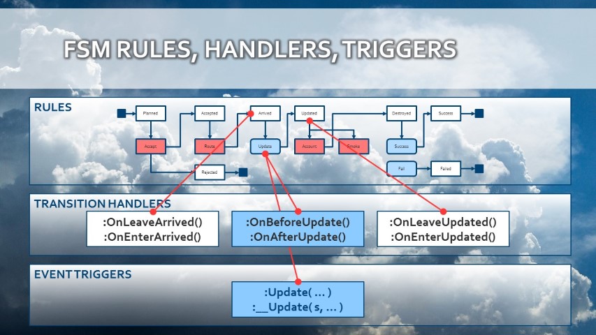 Transition Rules and Transition Handlers and Event Triggers